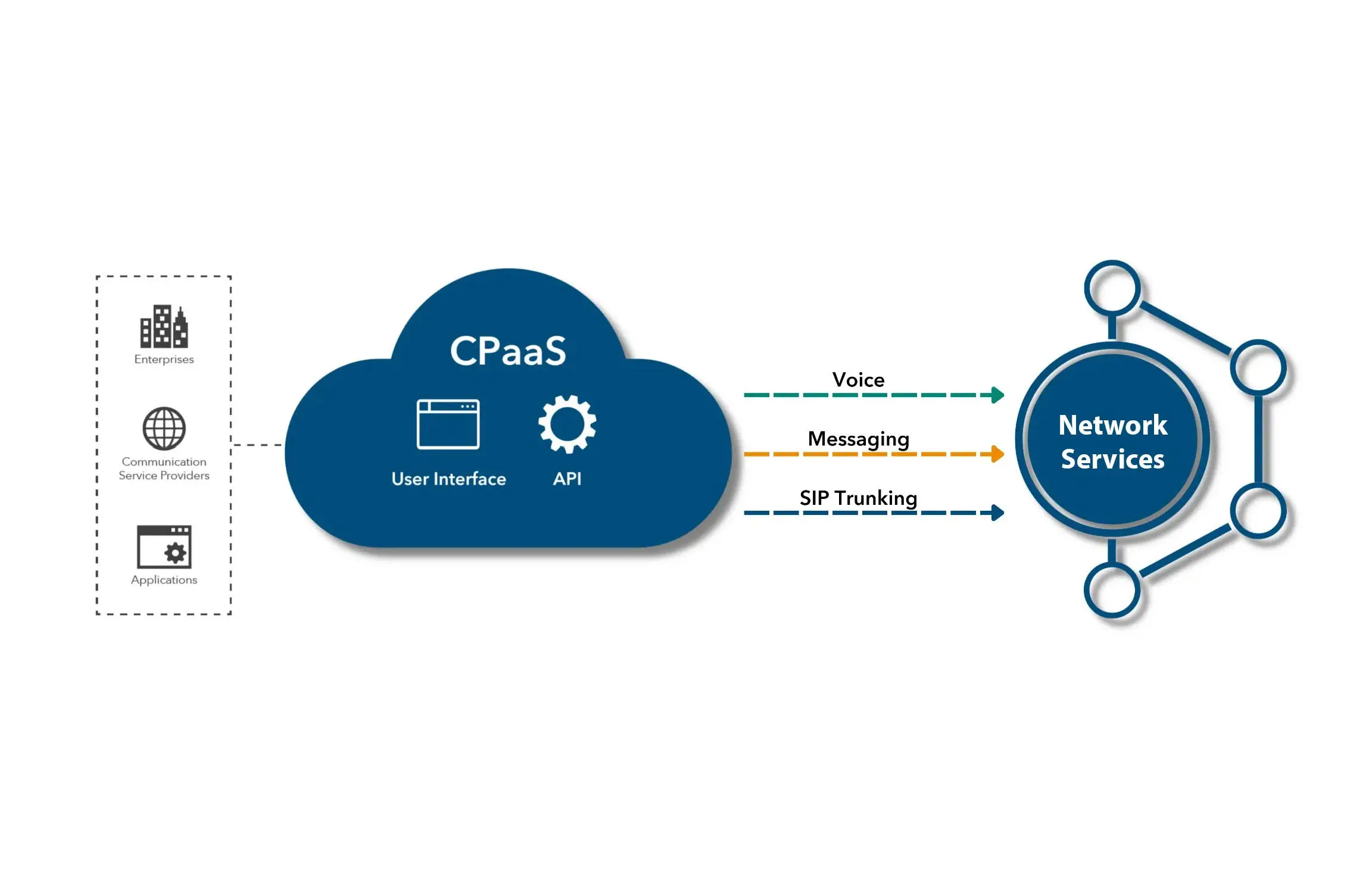 CPaaS Channels For Sales